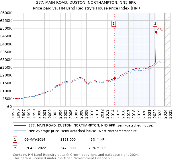 277, MAIN ROAD, DUSTON, NORTHAMPTON, NN5 6PR: Price paid vs HM Land Registry's House Price Index