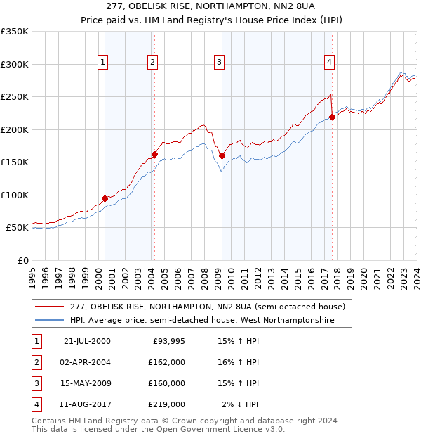 277, OBELISK RISE, NORTHAMPTON, NN2 8UA: Price paid vs HM Land Registry's House Price Index