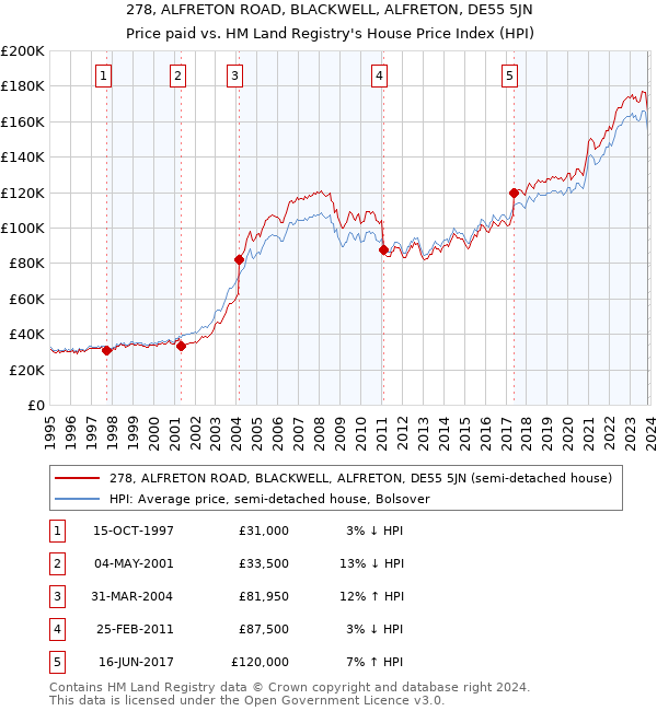 278, ALFRETON ROAD, BLACKWELL, ALFRETON, DE55 5JN: Price paid vs HM Land Registry's House Price Index