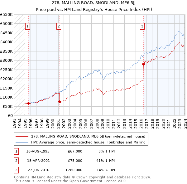 278, MALLING ROAD, SNODLAND, ME6 5JJ: Price paid vs HM Land Registry's House Price Index