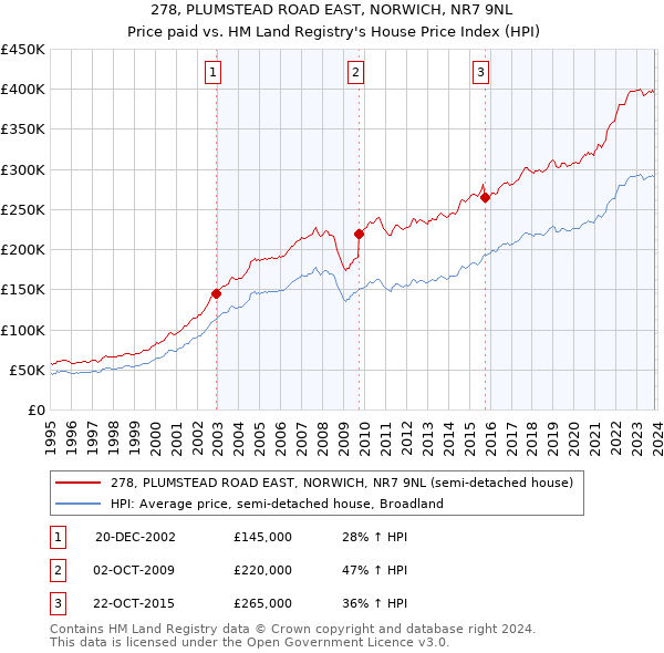 278, PLUMSTEAD ROAD EAST, NORWICH, NR7 9NL: Price paid vs HM Land Registry's House Price Index
