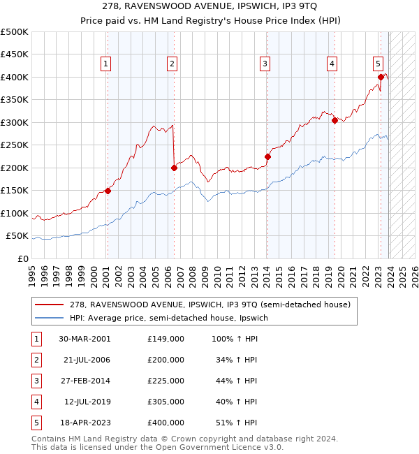 278, RAVENSWOOD AVENUE, IPSWICH, IP3 9TQ: Price paid vs HM Land Registry's House Price Index