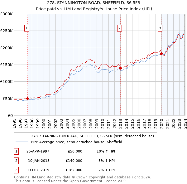 278, STANNINGTON ROAD, SHEFFIELD, S6 5FR: Price paid vs HM Land Registry's House Price Index