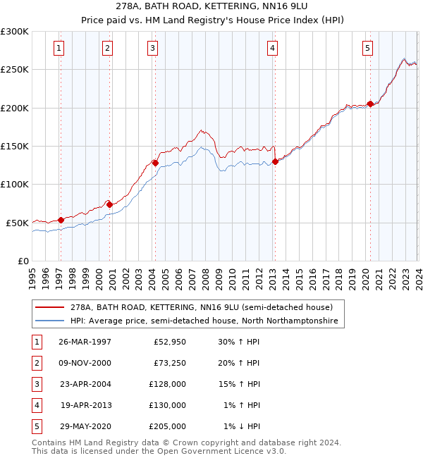 278A, BATH ROAD, KETTERING, NN16 9LU: Price paid vs HM Land Registry's House Price Index