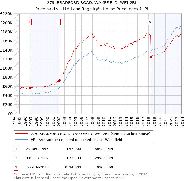 279, BRADFORD ROAD, WAKEFIELD, WF1 2BL: Price paid vs HM Land Registry's House Price Index