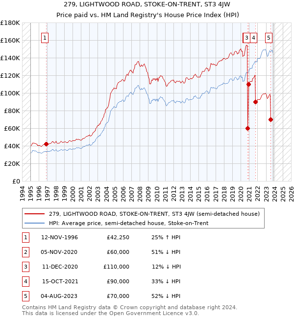 279, LIGHTWOOD ROAD, STOKE-ON-TRENT, ST3 4JW: Price paid vs HM Land Registry's House Price Index