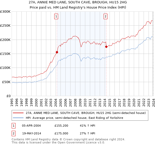 27A, ANNIE MED LANE, SOUTH CAVE, BROUGH, HU15 2HG: Price paid vs HM Land Registry's House Price Index