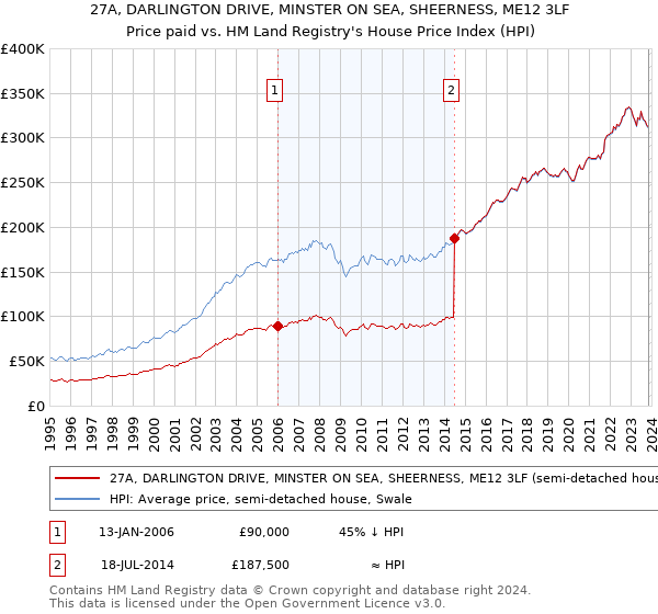 27A, DARLINGTON DRIVE, MINSTER ON SEA, SHEERNESS, ME12 3LF: Price paid vs HM Land Registry's House Price Index