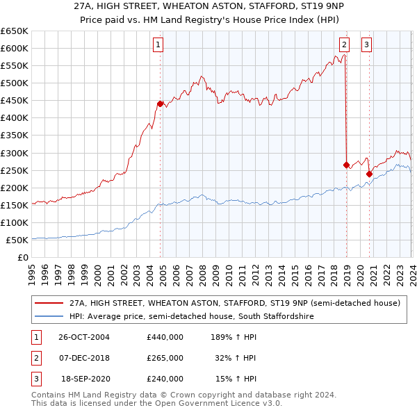 27A, HIGH STREET, WHEATON ASTON, STAFFORD, ST19 9NP: Price paid vs HM Land Registry's House Price Index