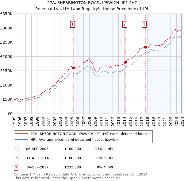 27A, SHERRINGTON ROAD, IPSWICH, IP1 4HT: Price paid vs HM Land Registry's House Price Index