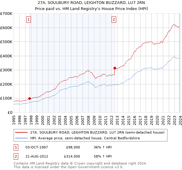 27A, SOULBURY ROAD, LEIGHTON BUZZARD, LU7 2RN: Price paid vs HM Land Registry's House Price Index