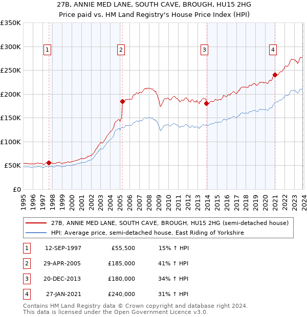 27B, ANNIE MED LANE, SOUTH CAVE, BROUGH, HU15 2HG: Price paid vs HM Land Registry's House Price Index