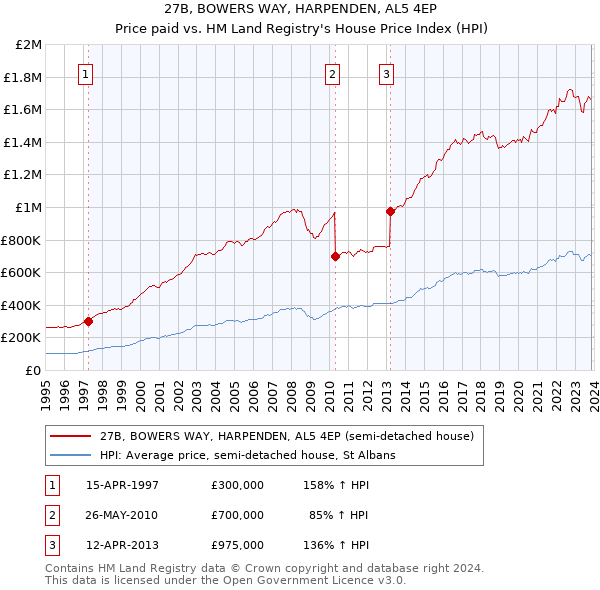 27B, BOWERS WAY, HARPENDEN, AL5 4EP: Price paid vs HM Land Registry's House Price Index