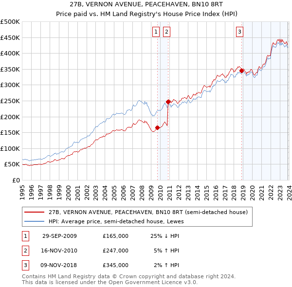 27B, VERNON AVENUE, PEACEHAVEN, BN10 8RT: Price paid vs HM Land Registry's House Price Index