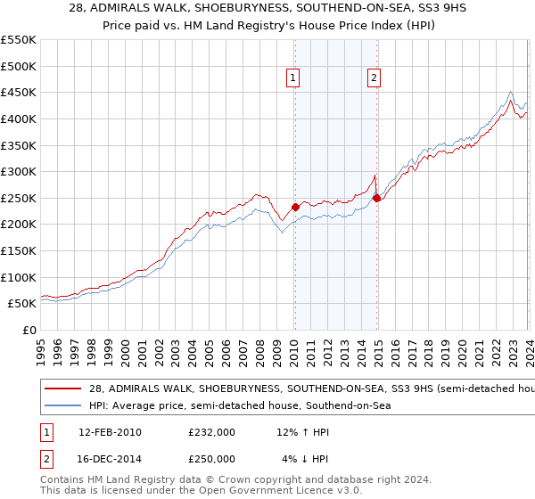 28, ADMIRALS WALK, SHOEBURYNESS, SOUTHEND-ON-SEA, SS3 9HS: Price paid vs HM Land Registry's House Price Index