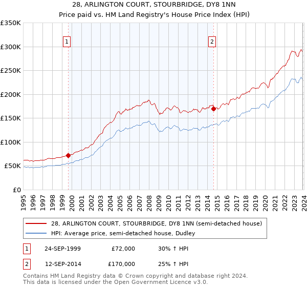 28, ARLINGTON COURT, STOURBRIDGE, DY8 1NN: Price paid vs HM Land Registry's House Price Index