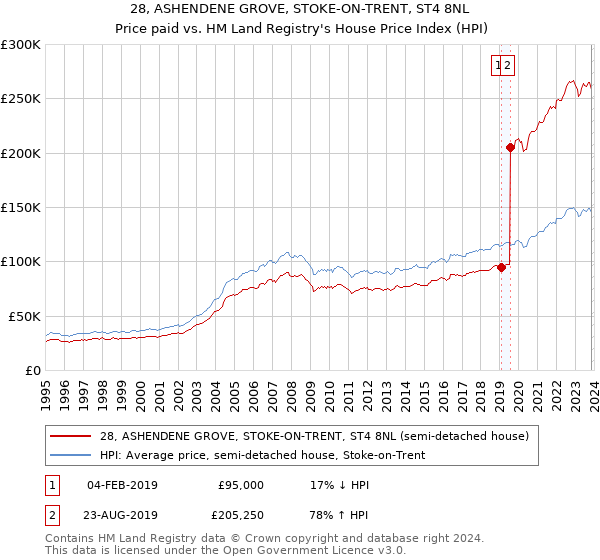 28, ASHENDENE GROVE, STOKE-ON-TRENT, ST4 8NL: Price paid vs HM Land Registry's House Price Index