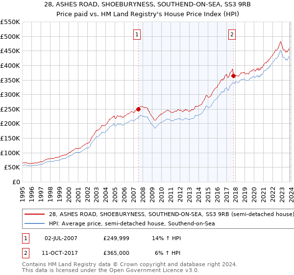 28, ASHES ROAD, SHOEBURYNESS, SOUTHEND-ON-SEA, SS3 9RB: Price paid vs HM Land Registry's House Price Index