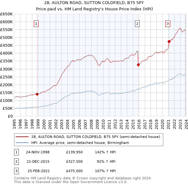 28, AULTON ROAD, SUTTON COLDFIELD, B75 5PY: Price paid vs HM Land Registry's House Price Index