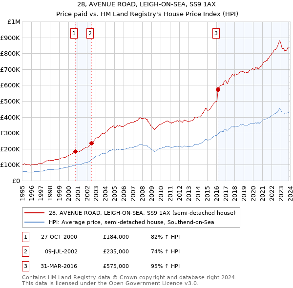 28, AVENUE ROAD, LEIGH-ON-SEA, SS9 1AX: Price paid vs HM Land Registry's House Price Index