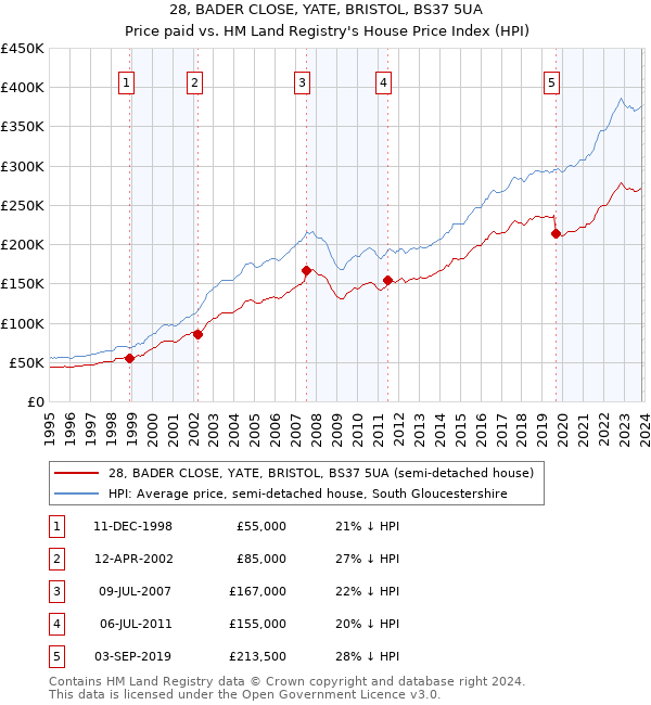 28, BADER CLOSE, YATE, BRISTOL, BS37 5UA: Price paid vs HM Land Registry's House Price Index