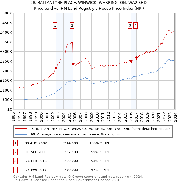 28, BALLANTYNE PLACE, WINWICK, WARRINGTON, WA2 8HD: Price paid vs HM Land Registry's House Price Index
