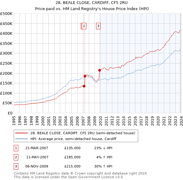 28, BEALE CLOSE, CARDIFF, CF5 2RU: Price paid vs HM Land Registry's House Price Index