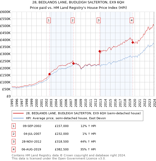 28, BEDLANDS LANE, BUDLEIGH SALTERTON, EX9 6QH: Price paid vs HM Land Registry's House Price Index