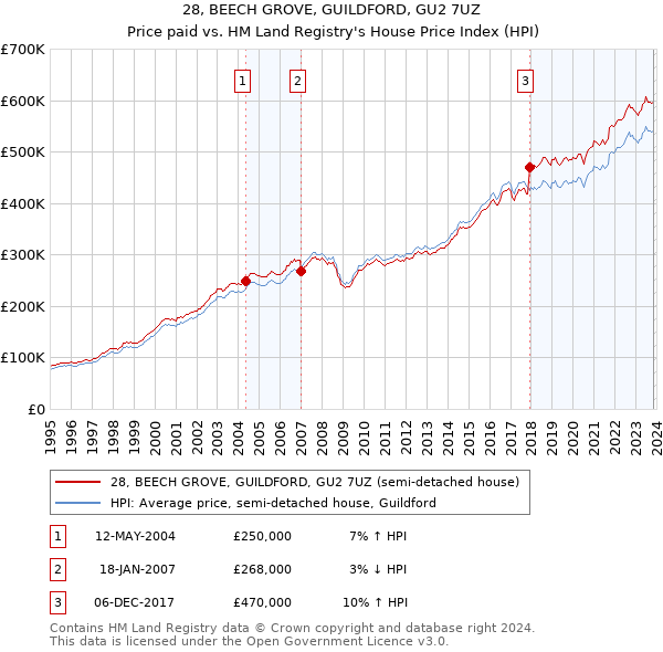 28, BEECH GROVE, GUILDFORD, GU2 7UZ: Price paid vs HM Land Registry's House Price Index