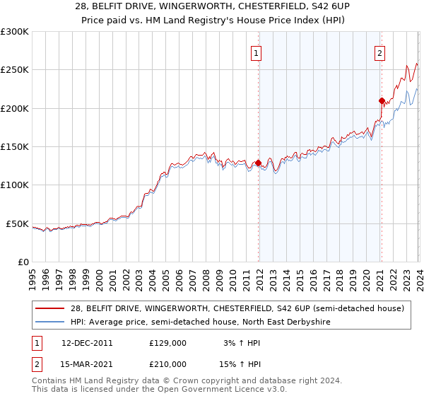 28, BELFIT DRIVE, WINGERWORTH, CHESTERFIELD, S42 6UP: Price paid vs HM Land Registry's House Price Index