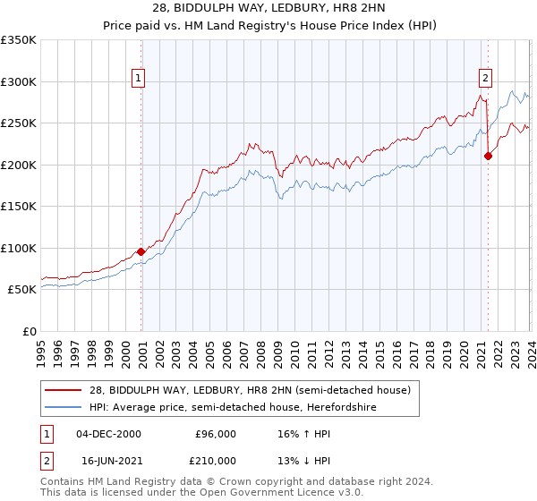 28, BIDDULPH WAY, LEDBURY, HR8 2HN: Price paid vs HM Land Registry's House Price Index