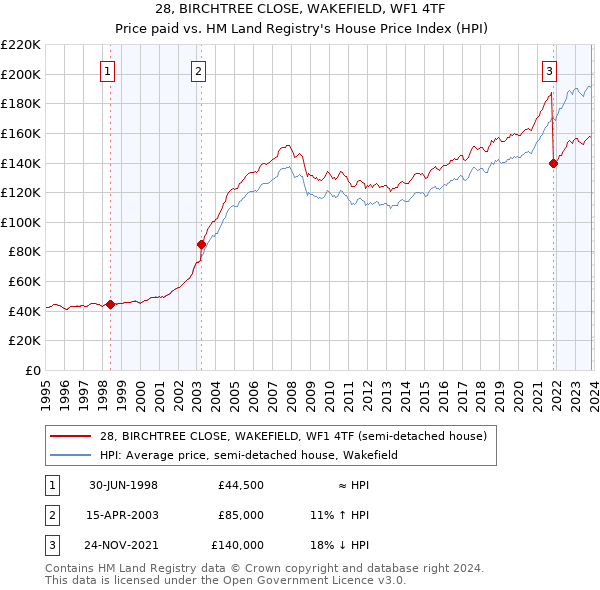 28, BIRCHTREE CLOSE, WAKEFIELD, WF1 4TF: Price paid vs HM Land Registry's House Price Index