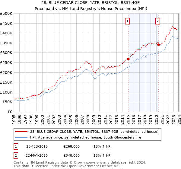 28, BLUE CEDAR CLOSE, YATE, BRISTOL, BS37 4GE: Price paid vs HM Land Registry's House Price Index