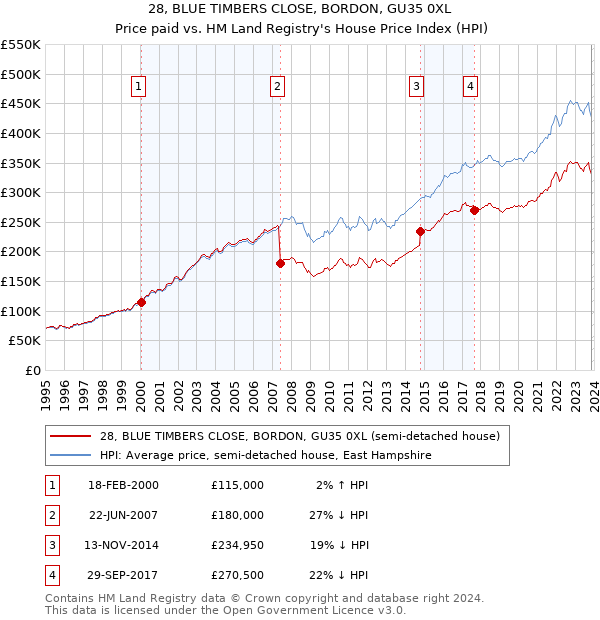 28, BLUE TIMBERS CLOSE, BORDON, GU35 0XL: Price paid vs HM Land Registry's House Price Index