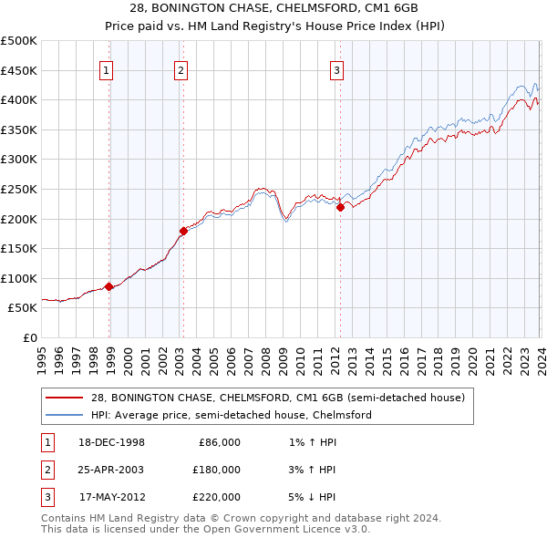 28, BONINGTON CHASE, CHELMSFORD, CM1 6GB: Price paid vs HM Land Registry's House Price Index