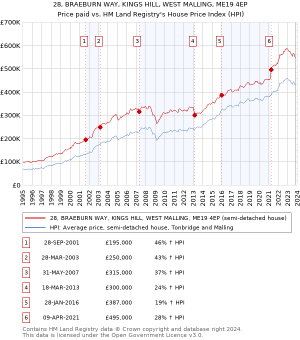 28, BRAEBURN WAY, KINGS HILL, WEST MALLING, ME19 4EP: Price paid vs HM Land Registry's House Price Index