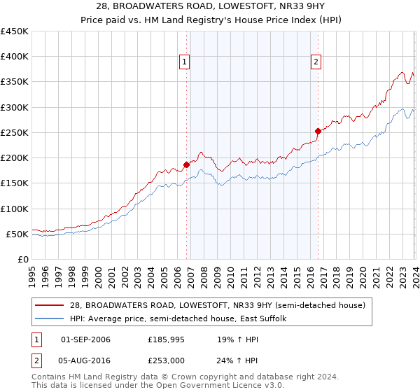 28, BROADWATERS ROAD, LOWESTOFT, NR33 9HY: Price paid vs HM Land Registry's House Price Index