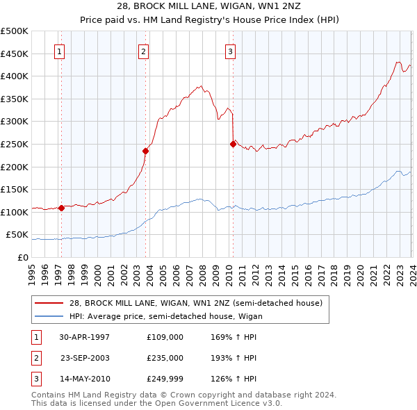 28, BROCK MILL LANE, WIGAN, WN1 2NZ: Price paid vs HM Land Registry's House Price Index