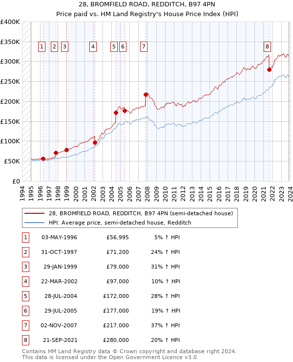 28, BROMFIELD ROAD, REDDITCH, B97 4PN: Price paid vs HM Land Registry's House Price Index