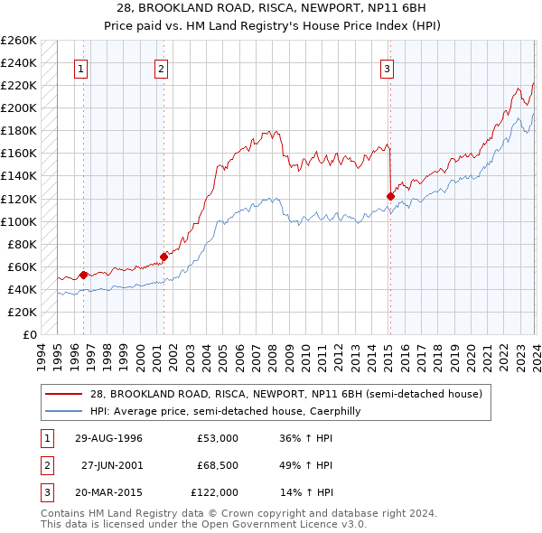 28, BROOKLAND ROAD, RISCA, NEWPORT, NP11 6BH: Price paid vs HM Land Registry's House Price Index