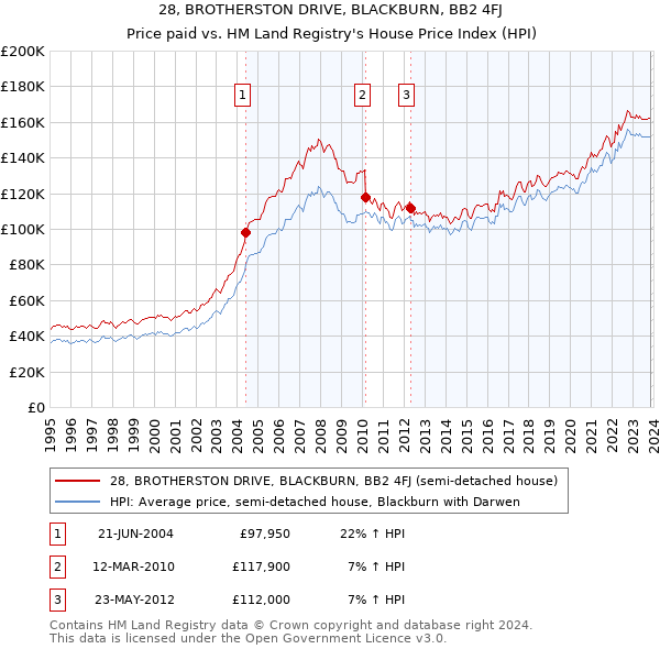 28, BROTHERSTON DRIVE, BLACKBURN, BB2 4FJ: Price paid vs HM Land Registry's House Price Index
