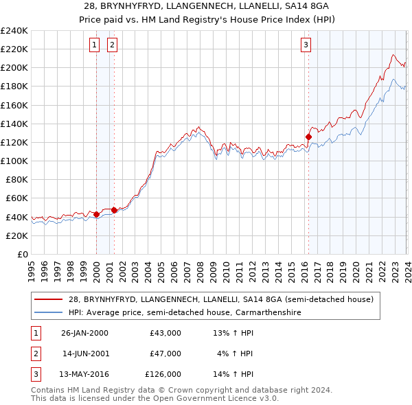 28, BRYNHYFRYD, LLANGENNECH, LLANELLI, SA14 8GA: Price paid vs HM Land Registry's House Price Index