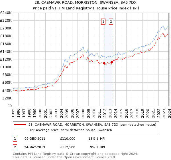 28, CAEMAWR ROAD, MORRISTON, SWANSEA, SA6 7DX: Price paid vs HM Land Registry's House Price Index