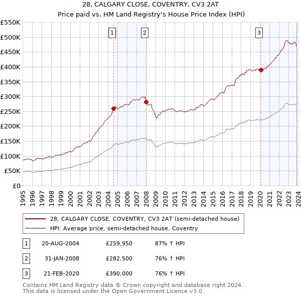 28, CALGARY CLOSE, COVENTRY, CV3 2AT: Price paid vs HM Land Registry's House Price Index