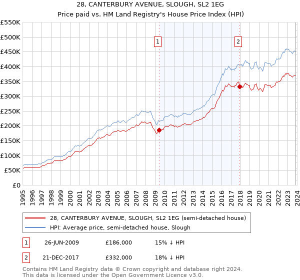 28, CANTERBURY AVENUE, SLOUGH, SL2 1EG: Price paid vs HM Land Registry's House Price Index