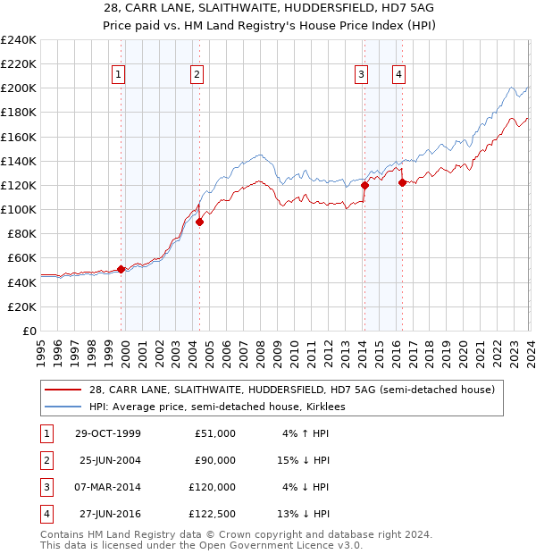 28, CARR LANE, SLAITHWAITE, HUDDERSFIELD, HD7 5AG: Price paid vs HM Land Registry's House Price Index