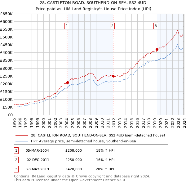 28, CASTLETON ROAD, SOUTHEND-ON-SEA, SS2 4UD: Price paid vs HM Land Registry's House Price Index