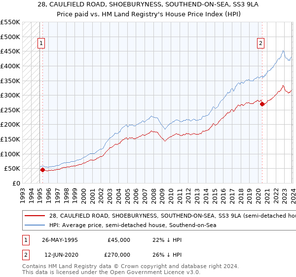 28, CAULFIELD ROAD, SHOEBURYNESS, SOUTHEND-ON-SEA, SS3 9LA: Price paid vs HM Land Registry's House Price Index