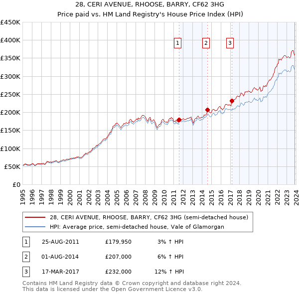 28, CERI AVENUE, RHOOSE, BARRY, CF62 3HG: Price paid vs HM Land Registry's House Price Index