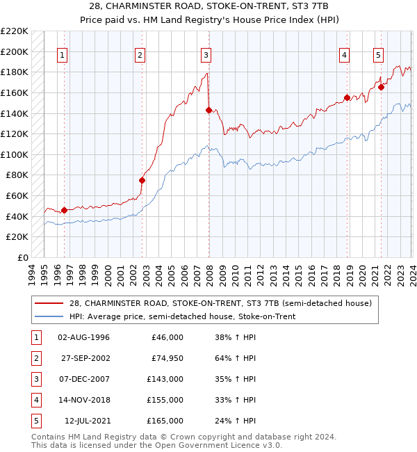 28, CHARMINSTER ROAD, STOKE-ON-TRENT, ST3 7TB: Price paid vs HM Land Registry's House Price Index